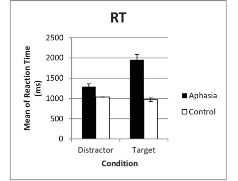 Response Inhibition Task. Diff erences in Reaction Time. Vertical lines... | Download Scientific ...