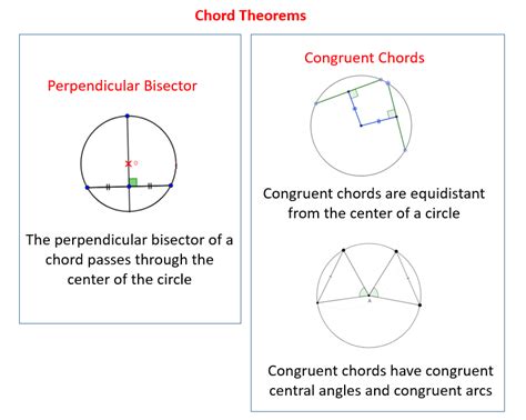 Properties Of A Chord - Chord Walls