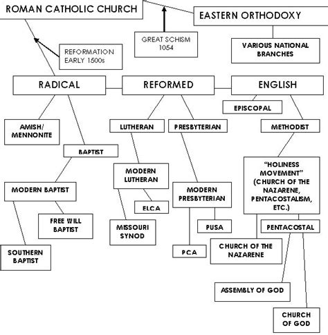 Church Denomination Family Tree