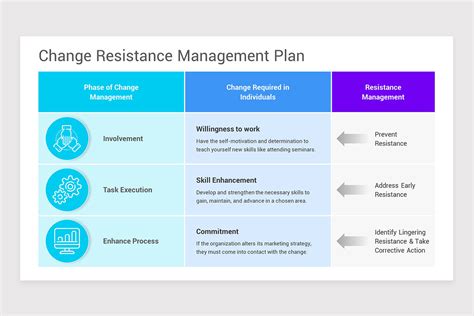 Change Management Plan PowerPoint PPT Template | Nulivo Market