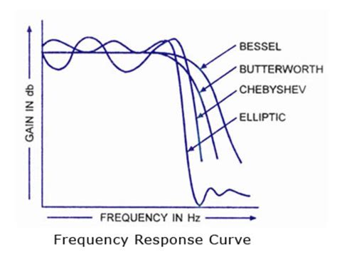 analog - Why are there ripples in the passband of some filters, like the Chebyshev filter ...