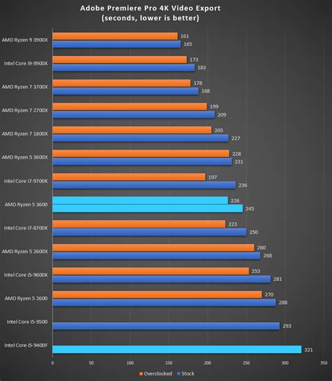 AMD Ryzen 5 3600 Versus Intel Core i5-9400F: What's The Best Sub $200 ...