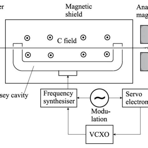 Block diagram of a cesium atomic clock. | Download Scientific Diagram