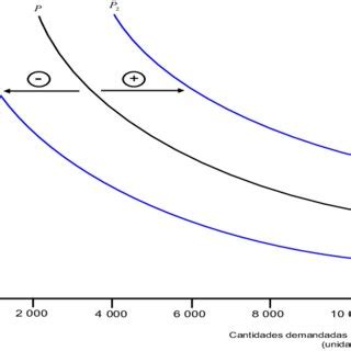 Desplazamiento de la curva de demanda | Download Scientific Diagram