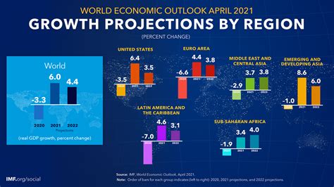 World Economic Outlook, April 2021: Managing Divergent Recoveries