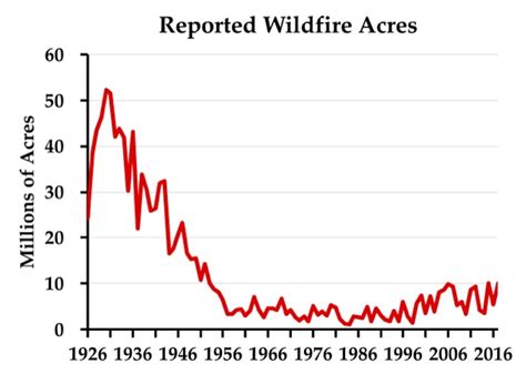 The Sordid History of Forest Service Fire Data – RFMRC-SEA