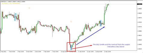 Doji Candle Indicator - The Forex Geek