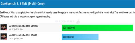 AMD Ryzen Embedded V1500B vs R1600 benchmark (passmark) – NAS Compares