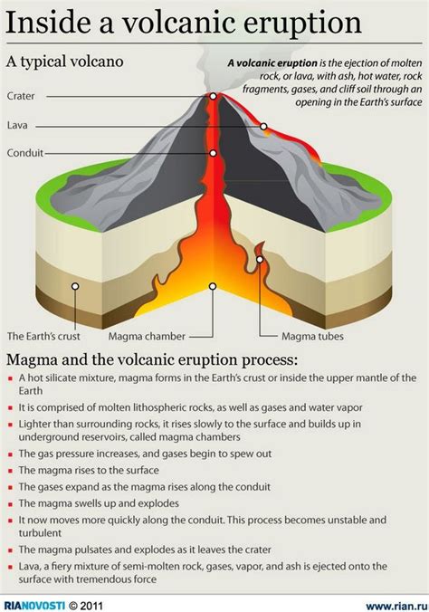 Inside A Volcanic Eruption | Volcano science projects, Infographic science, Volcano projects