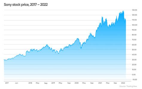 Sony Group Corp (SONY) stock forecast: Hitting the rebound