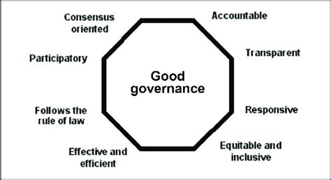 The eight principles of good governance. 13 | Download Scientific Diagram