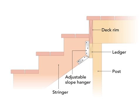 How To Install And Build Strong Stair Stringers - Fine Homebuilding