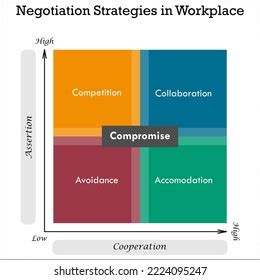 Negotiation Strategies Workplace Matrix Infographic Template Stock ...