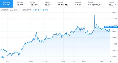 Litecoin price rises to $45, what to expect? | Cryptopolitan