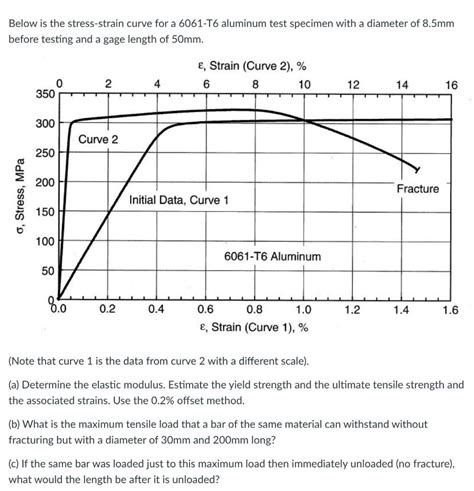 Solved Below is the stress-strain curve for a 6061-T6 | Chegg.com