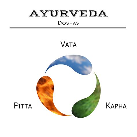 Dosha Self Test | Ayurveda Rejuvenation | Ambika's Ayurveda