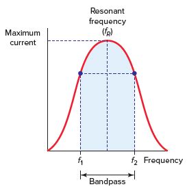 Series Resonance in a Series RLC Resonant Circuit | Electrical Academia