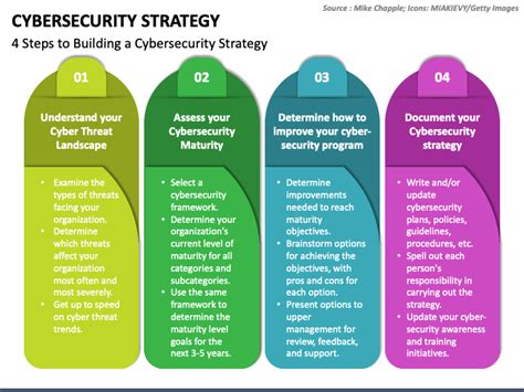 Cybersecurity Strategy PowerPoint and Google Slides Template - PPT Slides