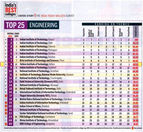 India Today and Times of India Ranking of Engineering Colleges 2010 SUCKS !!! - All About Education