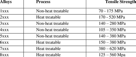 Classification of aluminum alloys | Download Scientific Diagram