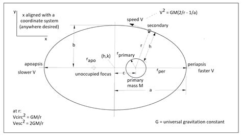 An Ex Rocket Man's Take On It: Fundamentals of Elliptic Orbits