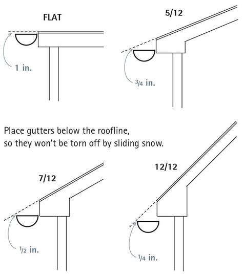 Gutter slope / fall - will you see it? - Rainwater, Guttering & SuDS - BuildHub.org.uk