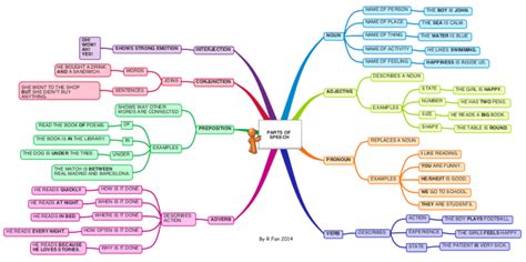 English Grammar - Parts Of Speech II mind map Part Of Speech Grammar, Teaching Grammar, Parts Of ...