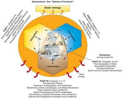 branches of geography - Google Search | Geography, Branches of art, Ecosystems