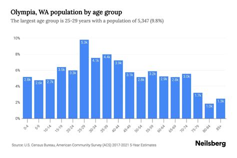 Olympia, WA Population - 2023 Stats & Trends | Neilsberg