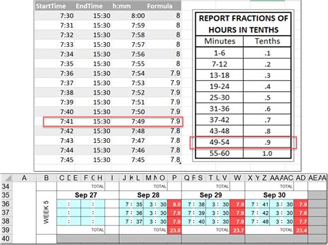 Minutes to Decimal Hours (tenths) – Excel-ing