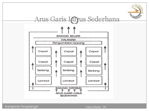 08 Layout Gudang TIM Logistik Bisnis Manajemen Pergudangan