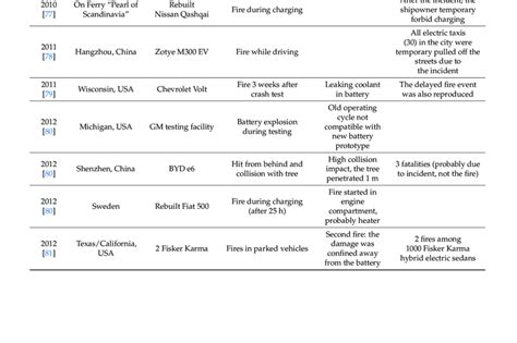 Summary of electric vehicle fire attacks in a decade. | Download ...