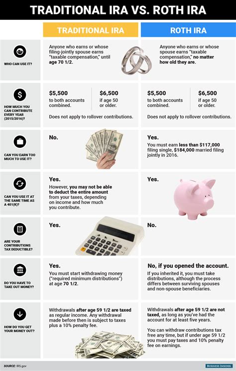 Here are the key differences between a Roth IRA and a traditional IRA | Money management ...