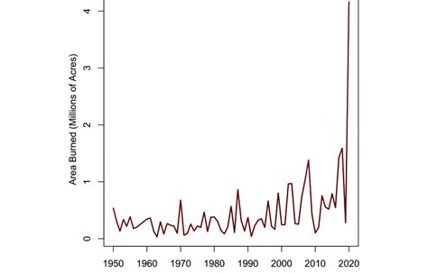 Climate Change Is Turning California’s Wildfire Season into Wildfire Year