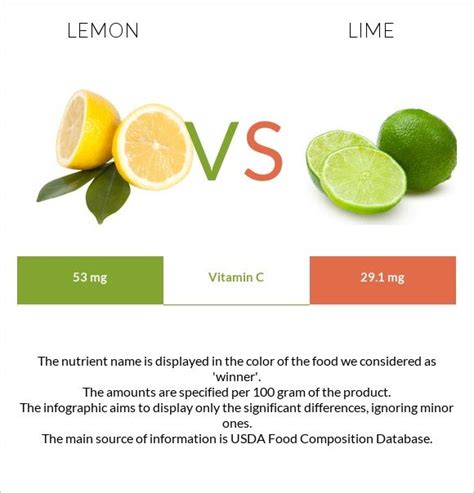 Lemon vs. Lime — Health Impact and Nutrition Comparison | Lime, Usda ...