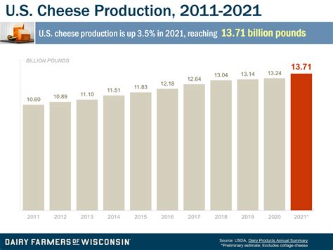 Cheese Facts and Stats from Wisconsin | Wisconsin Cheese