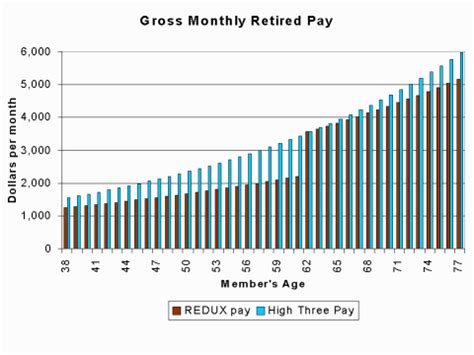 Military Compensation > Pay > Retirement > E7with20years