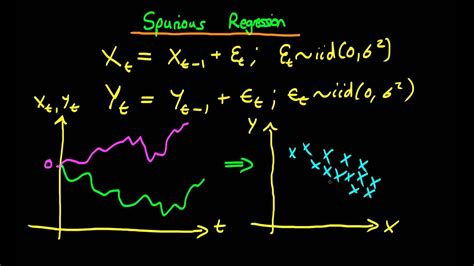 How to detect spurious regression