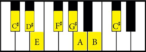 The C sharp Minor Scale: A Complete Guide - Music Theory