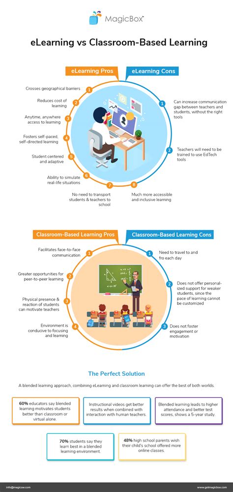 Infographic - eLearning vs Classroom-Based Learning. Education Post-Covid