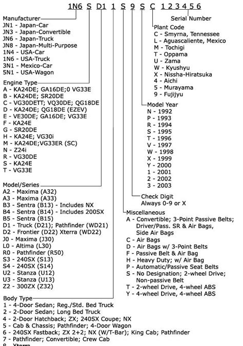 Nissan Vin Decoder For Options | Vehicle Repair Guides