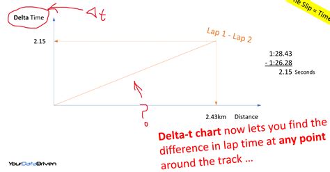 Delta-t-example-chart-motorsports - Your Data Driven