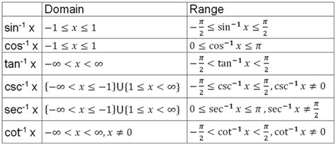 STPM Further Mathematics T: 5.1 – Inverse Trigonometric Functions