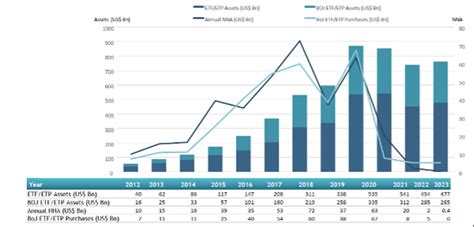 ETFGI Reports The ETFs Industry In Japan Gathered Net Inflows Of US$358 ...