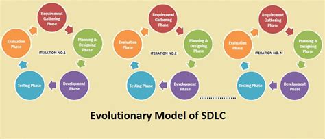 Evolutionary Model in Software Engineering