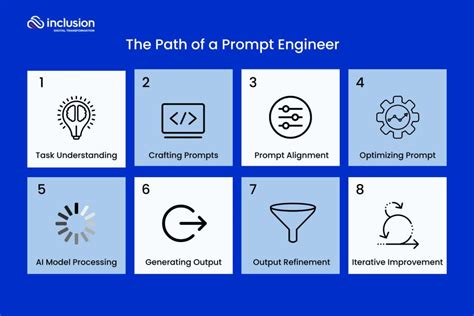 7 Reasons Prompt Engineering is Essential for Organizations