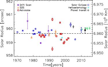 Published measurements of the solar radius during the past 34 years ...