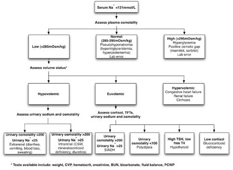 Workup of a patient with hyponatremia. Based on data from [38, 98]. Na ...