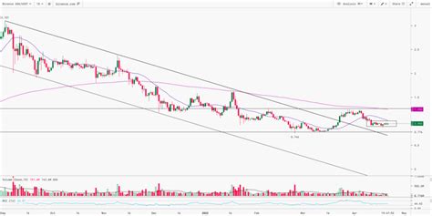 Cardano Technical Analysis | 21st April 2022