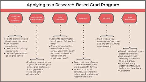 How to Apply to a Research-Based Graduate Program - Koniag Education Foundation